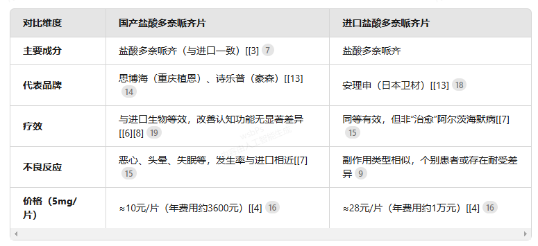 国产VS进口盐酸多奈哌齐片:关键区别一表读懂 国产VS进口盐酸多奈哌齐片:关键区别一表读懂