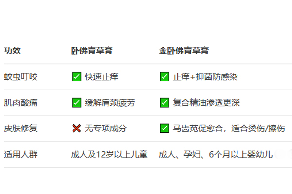 卧佛VS金卧佛青草膏:成分功效、真伪辨别全解析 卧佛VS金卧佛青草膏:成分功效、真伪辨别全解析