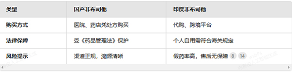 印度VS国产非布司他:价格差3倍,安全谁更稳? 印度VS国产非布司他:价格差3倍,安全谁更稳?