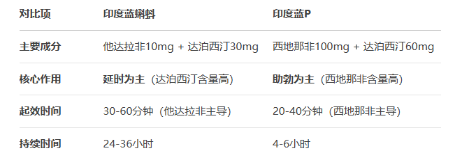 印度蓝蝌蚪vs蓝P区别实测:成分差异全解析 印度蓝蝌蚪vs蓝P区别实测:成分差异全解析