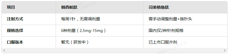 司美格鲁肽与替西帕肽的区别 司美格鲁肽与替西帕肽的区别