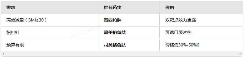 司美格鲁肽与替西帕肽的区别 司美格鲁肽与替西帕肽的区别