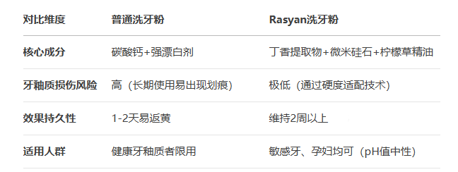 Rasyan洗牙粉对比表 Rasyan洗牙粉对比表