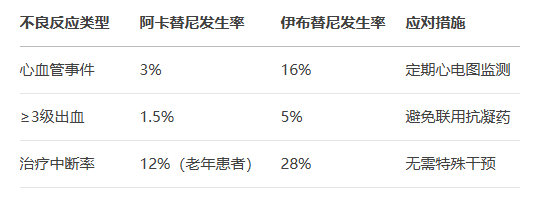 阿卡替尼安全性优势 阿卡替尼安全性优势