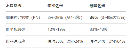 伊沙佐米与硼替佐米的五大差异全解析