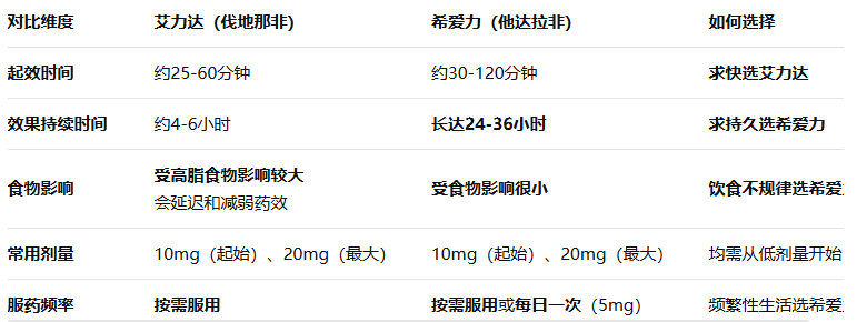 艾力达vs希爱力 艾力达vs希爱力