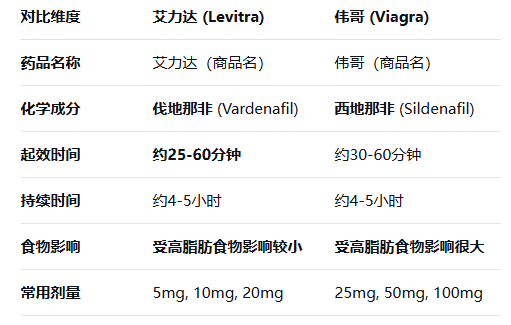 艾力达vs伟哥 艾力达vs伟哥