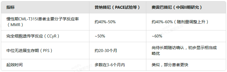 普纳替尼 vs 奥雷巴替尼:抗癌药效深度对比 普纳替尼 vs 奥雷巴替尼:抗癌药效深度对比