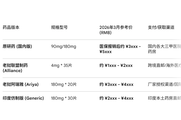 福巴替尼多少钱?起底跨境直邮的 3 个真相 福巴替尼多少钱?起底跨境直邮的 3 个真相