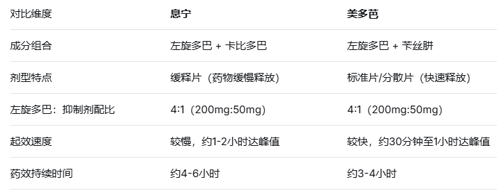 息宁和美多芭的区别详细解答 息宁和美多芭的区别详细解答
