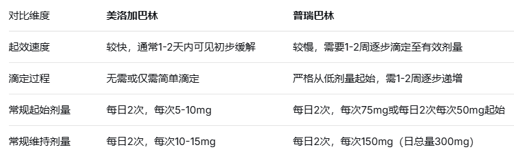 美洛加巴林和普瑞巴林的五大关键区别