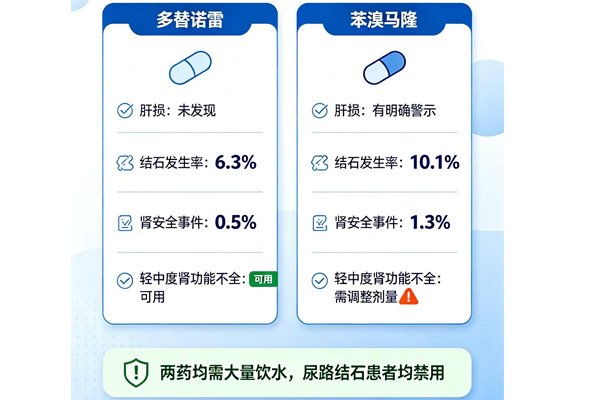 多替诺雷与苯溴马隆哪个副作用大?从肝肾到结石风险讲解 多替诺雷与苯溴马隆哪个副作用大?从肝肾到结石风险讲解